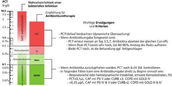 Procalcitonin algorithm
