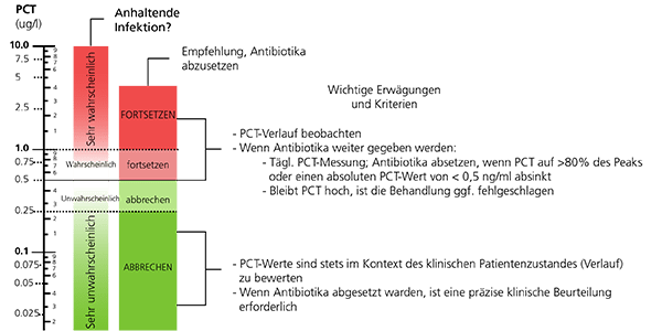 Procalcitonin guided figure